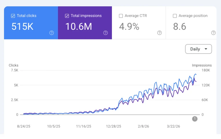 Google Search Console performance for energent.ai: 515K total clicks, 10.6M total impressions, 4.9% average CTR, average position 8.6, with daily clicks and impressions climbing across the period